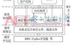 Development of KW01-ZigBee Wireless Sensor Network Application Platform