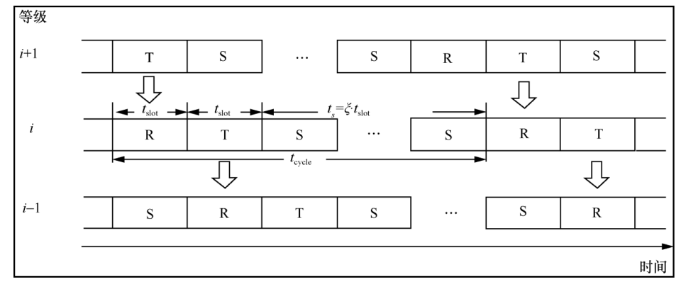 An Energy-Efficient Multi-Channel MAC Protocol for Linear Sensor Networks