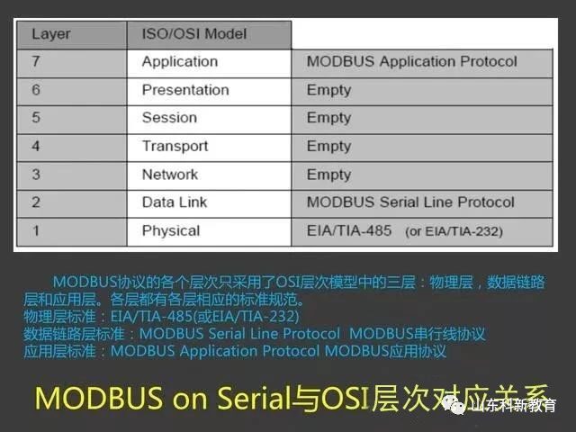 Understanding the Modbus Protocol with PowerPoint