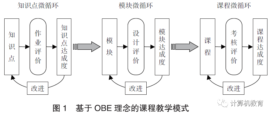 Reform Practices in Computer Course Education