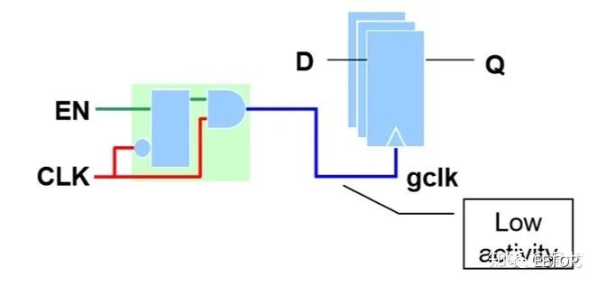 Low-Power Design in Digital ICs