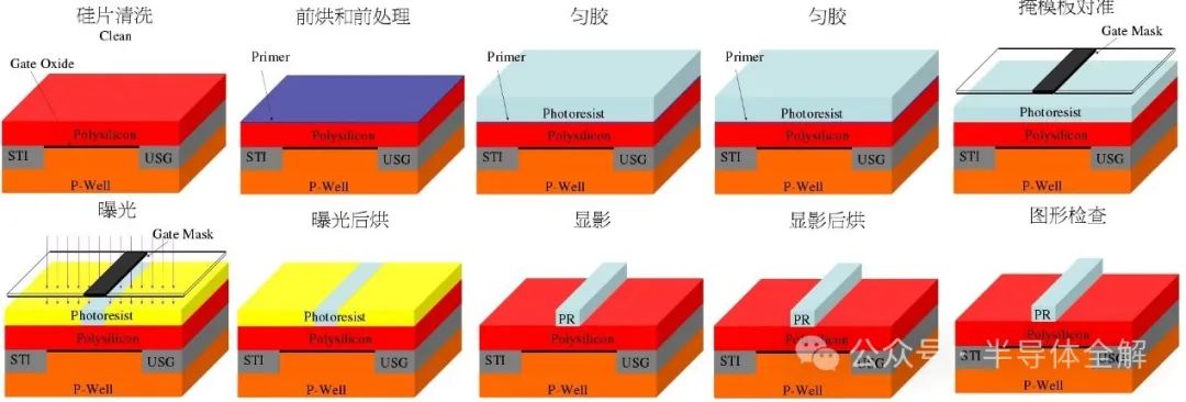 Understanding The Complete Process Of Semiconductor Device Fabrication