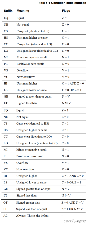 In-Depth Explanation of ARM Core Registers and Assembly Language