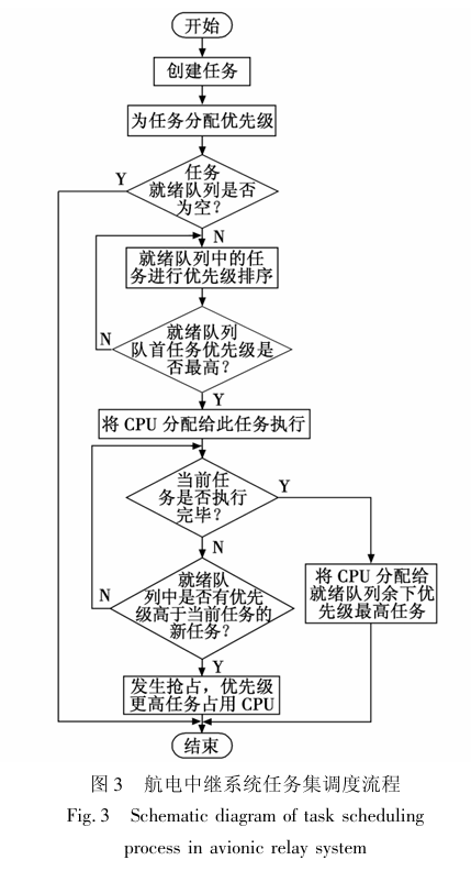 Real-Time Task Scheduling Design for Avionics Relay System