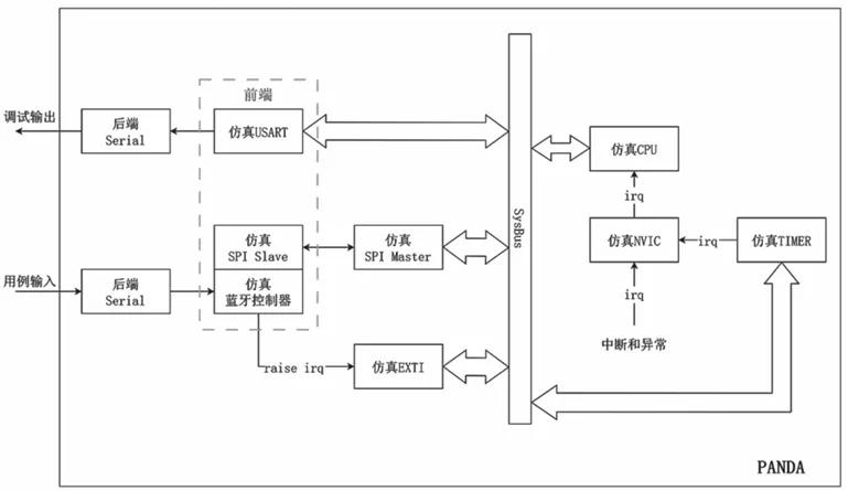 Design of a Firmware Bluetooth Protocol Vulnerability Mining Framework Based on Virtualization