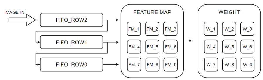 Image Recognition SoC Based on E203 & ShuffleNet