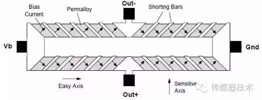 Understanding Magnetic Sensors
