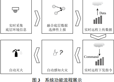 Overview of an NB-IoT Based Smart Fire Monitoring and Early Warning System