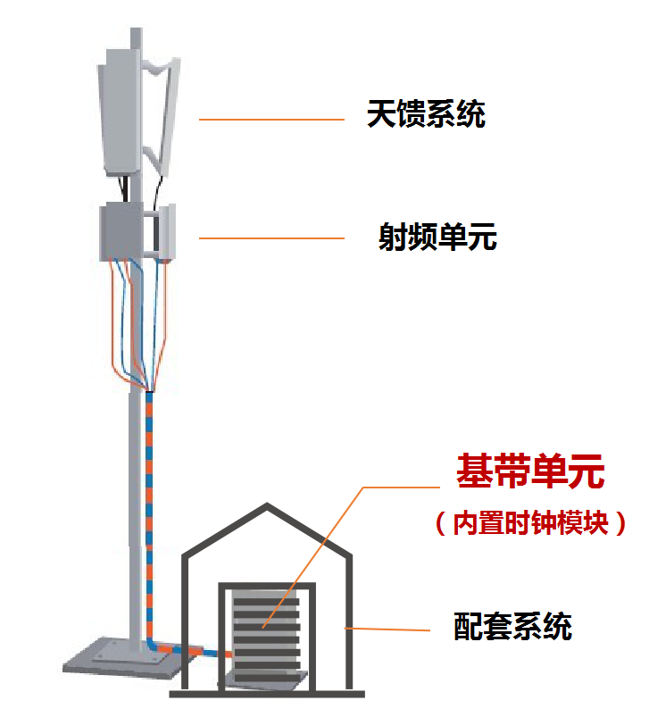 How to Network Clock Synchronization?