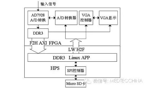 How to Solve the Miniaturization of ECG Monitors