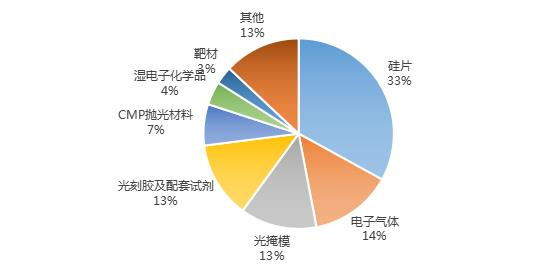 An Overview of Semiconductor Materials: Analysis of Five Major Fields and Representative Companies
