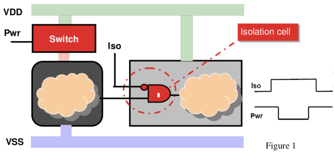 Power Consumption Challenges and Low-Power Design in Chip Design