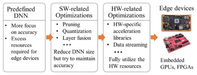 DAC 2019 Low Power Object Detection System Design Challenge: GPU and FPGA Dual Championship Solutions Explained