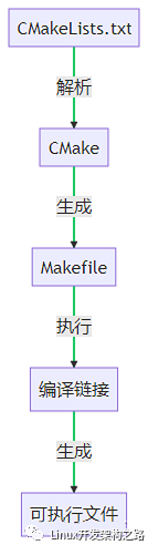 In-Depth Analysis of CMake Build Process: From Fundamentals to Complex Projects