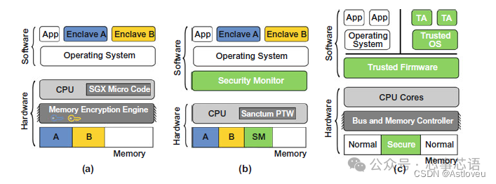 Next-Generation Hardware Security: Fundamentals