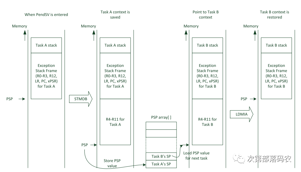 In-Depth Exploration of Byte Alignment Issues
