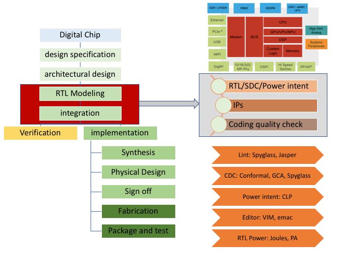 Comprehensive Explanation of Chip Design Process