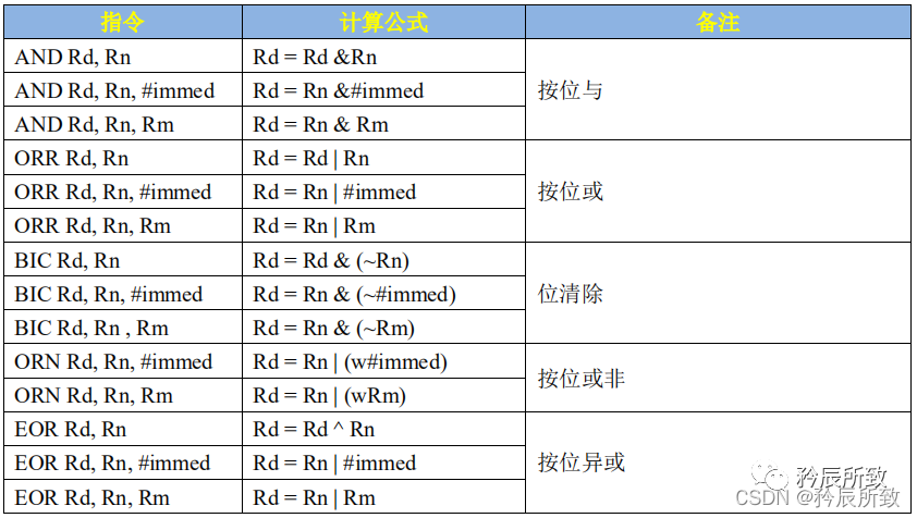 In-Depth Explanation of ARM Core Registers and Assembly Language