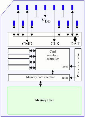 Understanding the EMMC Protocol Simplified