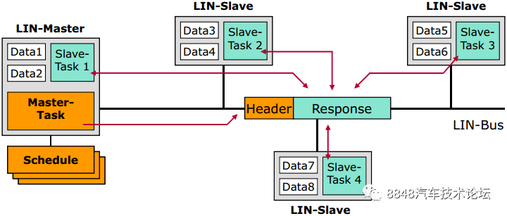 The Evolution of Automotive LIN Bus Technology