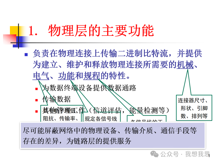 Communication and Networking Technologies in Sensor Networks