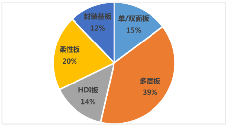 Analysis of The Printed Circuit Board (PCB) Industry