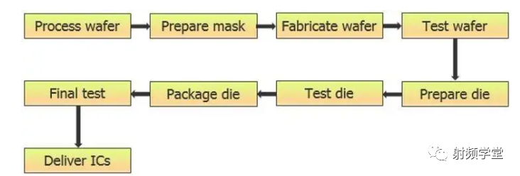 A Detailed Overview of the Chip Design Process