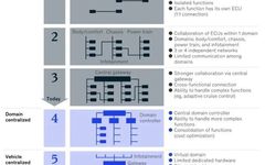 An Overview of the Development of Smart Car EEA