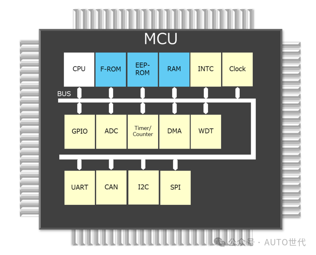 Decoding Automotive Embedded Chips: CPU, MCU, SBC