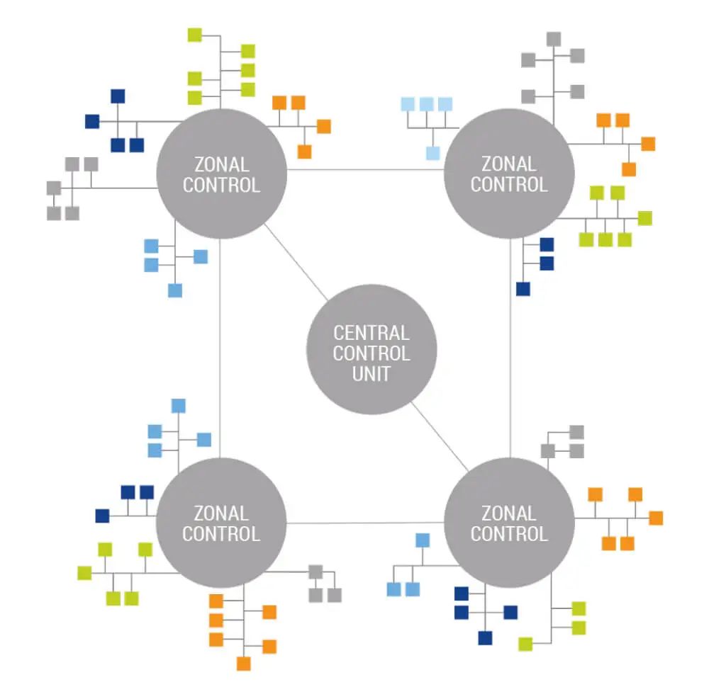 Software Defined Vehicles (SWdV) and Their Impact on Automotive Electrical Systems