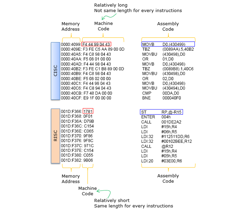 RISC-V's Challenge to ARM in the Simplified Instruction Set Arena