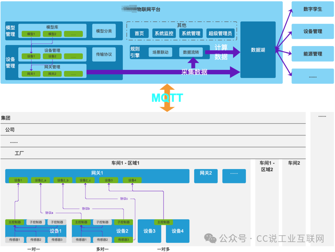 A Crash Course on Industrial Internet of Things Architecture