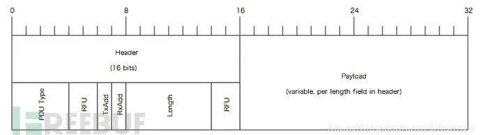 An In-Depth Introduction to the Low Energy Bluetooth (BLE) Protocol Stack