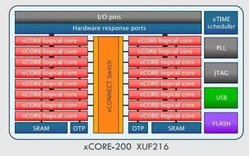 Overview of 8 Major Main Control Chips for Drones