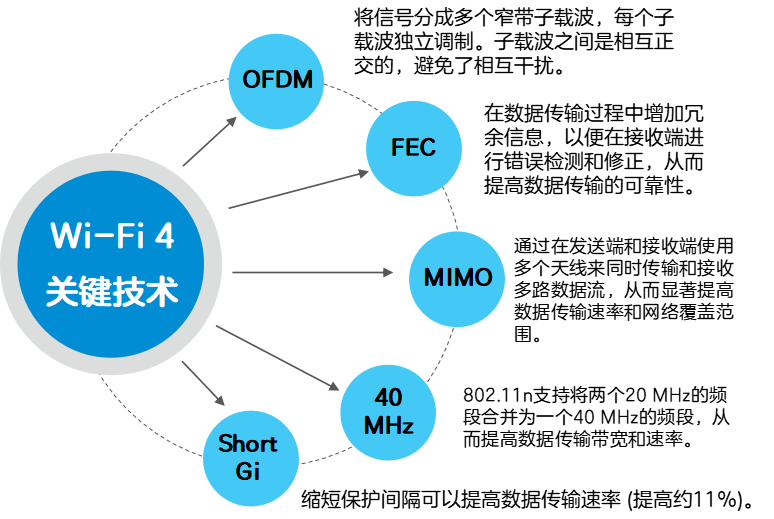 From Wi-Fi 4 to Wi-Fi 7: The Wireless Revolution with 40x Speed Increase