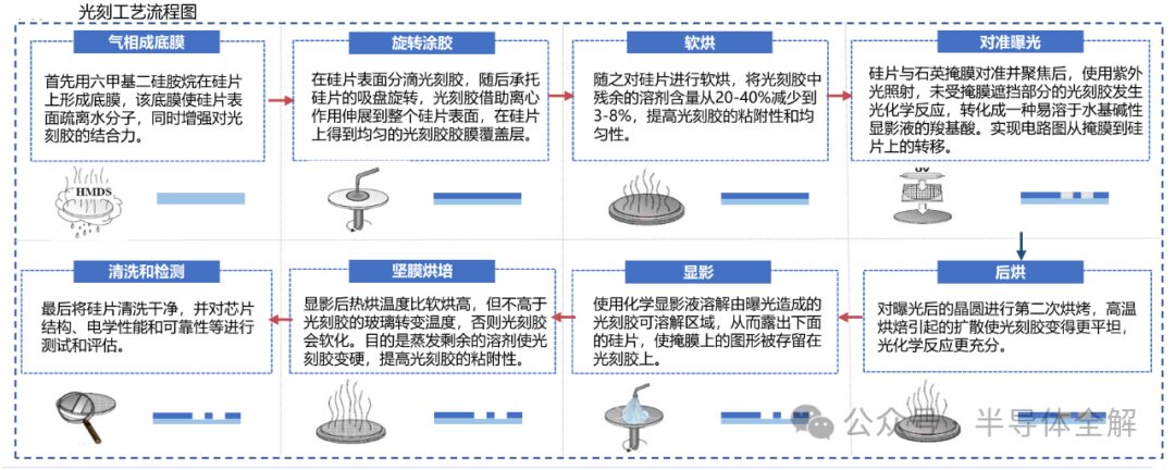 Detailed Explanation of Semiconductor Processes and Lithography Technology