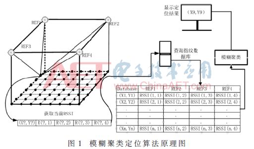 Design of ZigBee Indoor Positioning System Based on Fuzzy Clustering