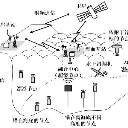 Current Status and Prospects of Target Tracking Technology Based on Underwater Sensor Networks
