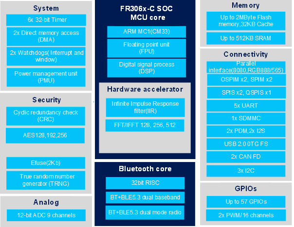 First Impressions of High-Performance Domestic Dual-Core Bluetooth MCU