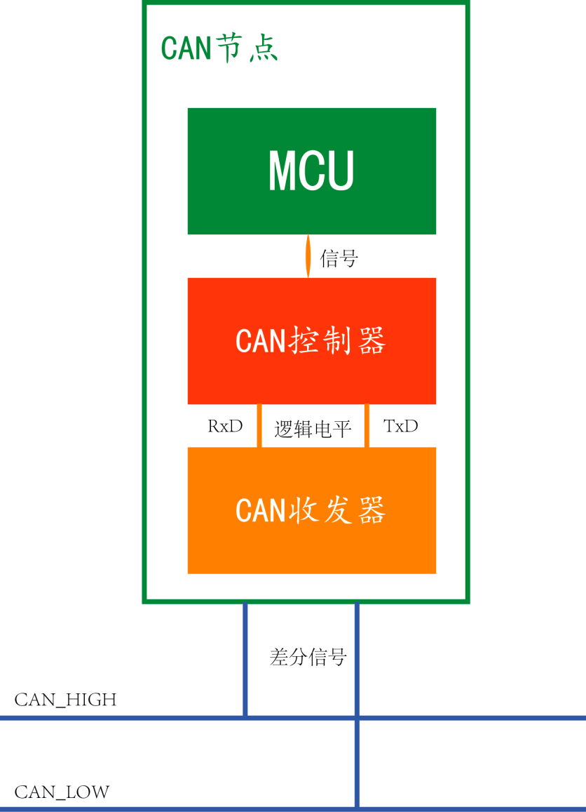 Application of CAN Bus in CT