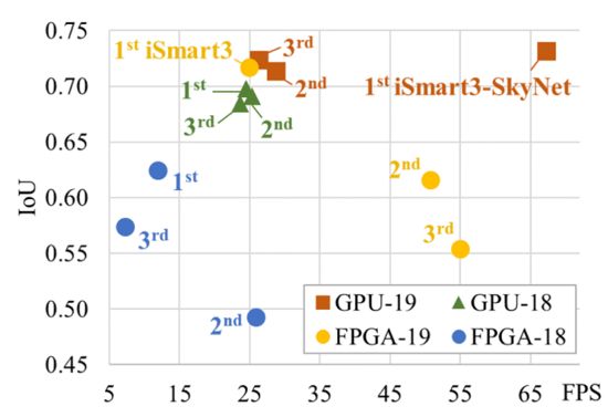 DAC 2019 Low Power Object Detection System Design Challenge: GPU and FPGA Dual Championship Solutions Explained