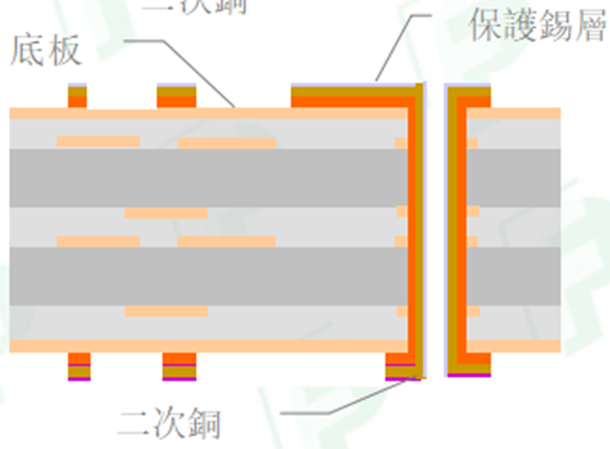 Comprehensive Analysis of PCB Processes