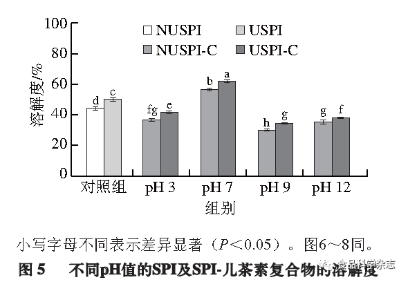 Effects Of Ultrasonic Pretreatment On Soy Protein-Isolate-Catechin Non-Covalent/Covalent Complex Structure And Function