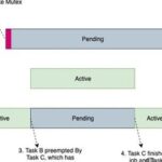 Mutex Priority Inheritance in Real-Time Systems