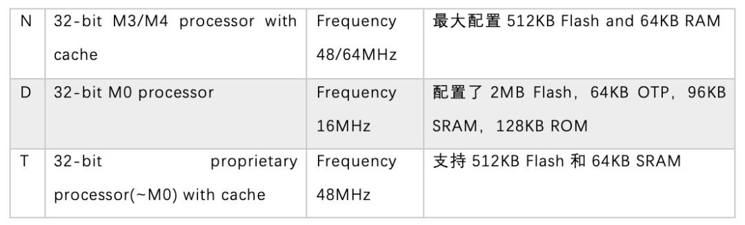 Early Investment from Product Selection Perspective: A Case Study of Low Power Bluetooth Chips