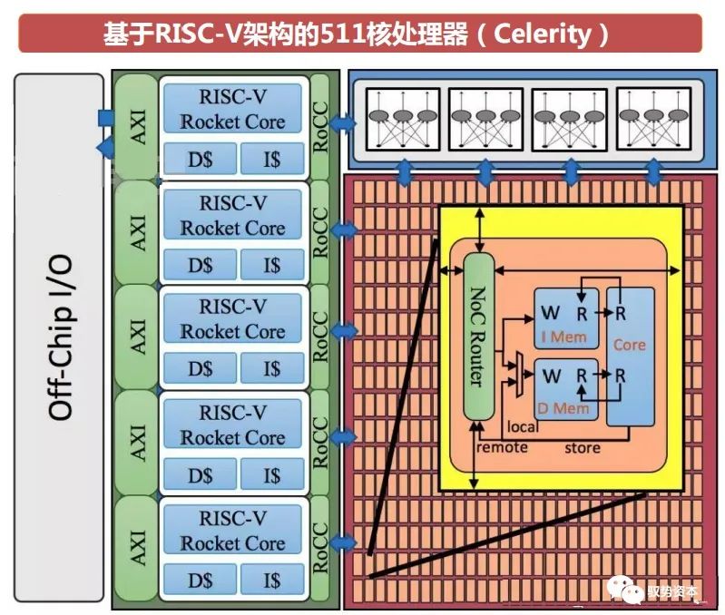 RISC-V Instruction Set Architecture Industry Overview