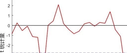 Performing Sliding T-Test Using MATLAB