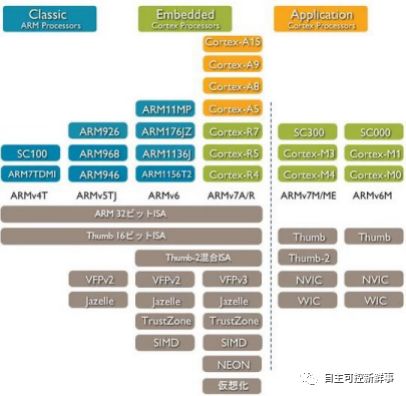 The Development History of ARM Architecture