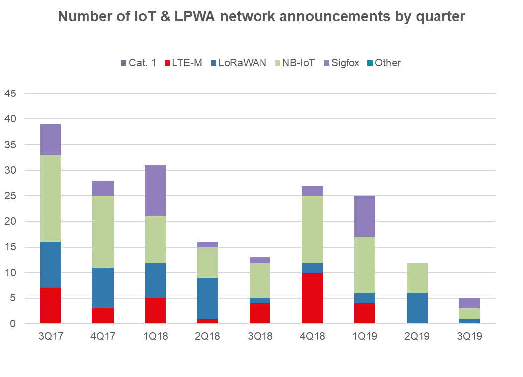 How NB-IoT, eMTC and LoRa Complement Each Other in LPWAN Technologies