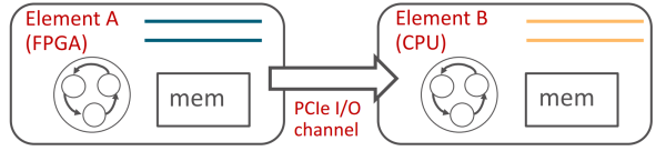 Differences Between FPGA, CPU, GPU, and ASIC